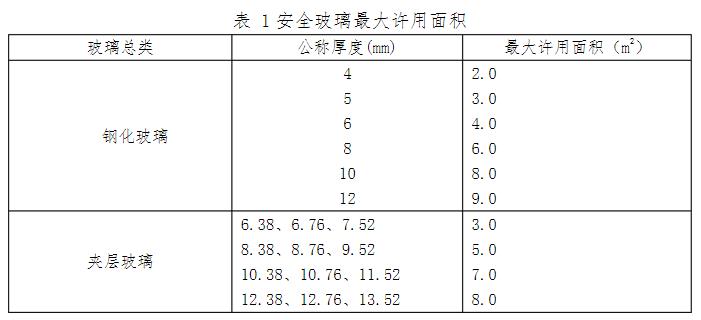 玻璃陽臺欄桿的玻璃應(yīng)符合哪些規(guī)定