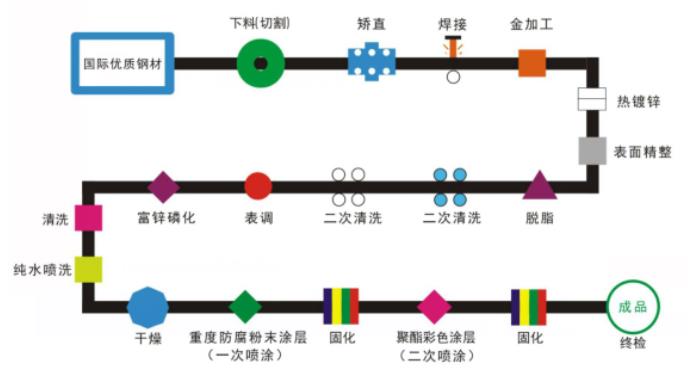 鋅鋼護(hù)欄的二噴二涂工藝流程解析