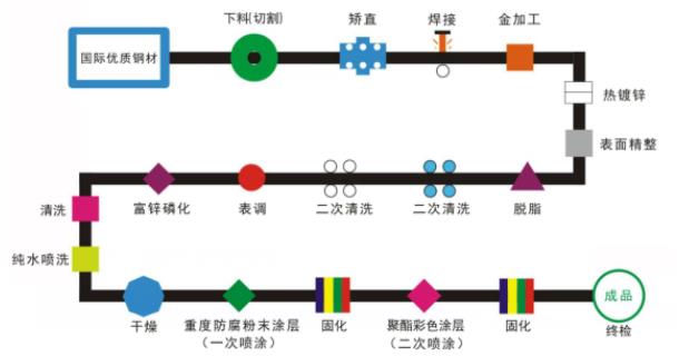 鋅鋼護欄的一噴一涂與二噴二涂有什么區(qū)別